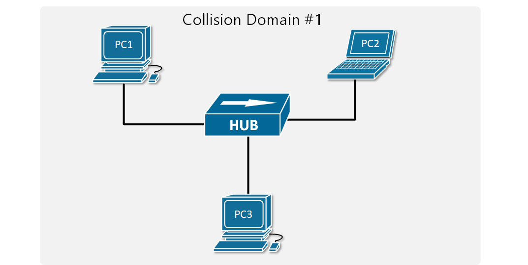 Collision Domains NetworkAcademy.io